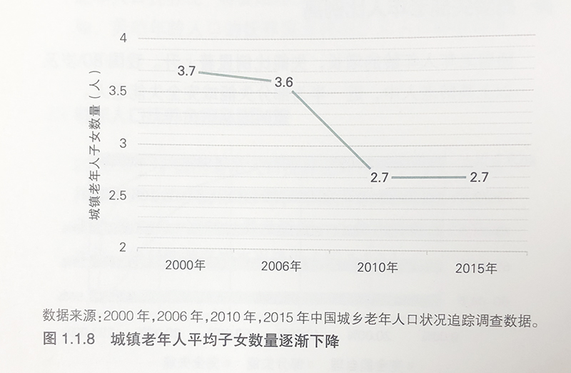 城镇老年人平均子女数量逐渐下降